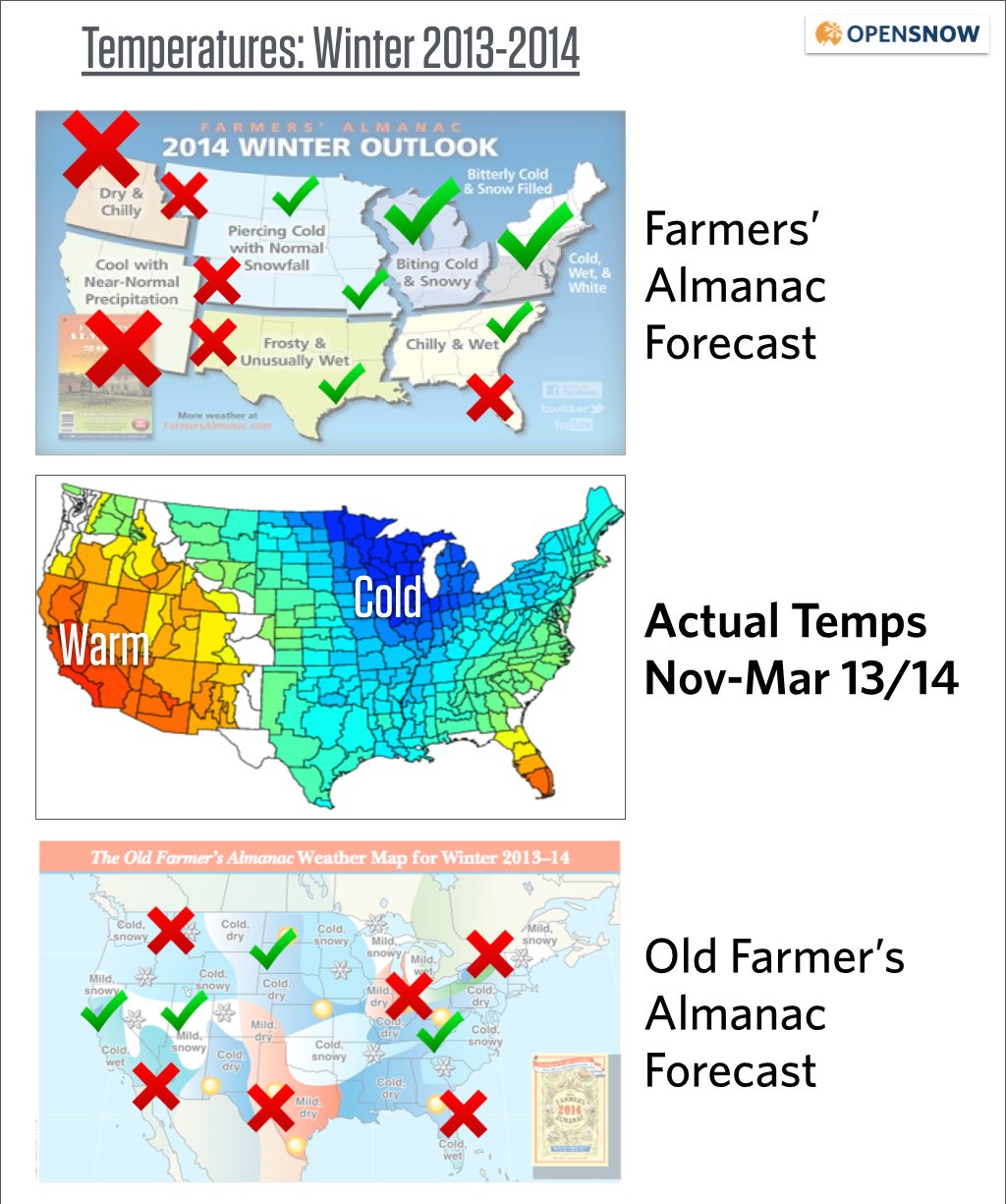 farmers almanac winter forecast accuracy